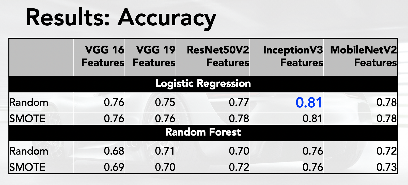 Model Results