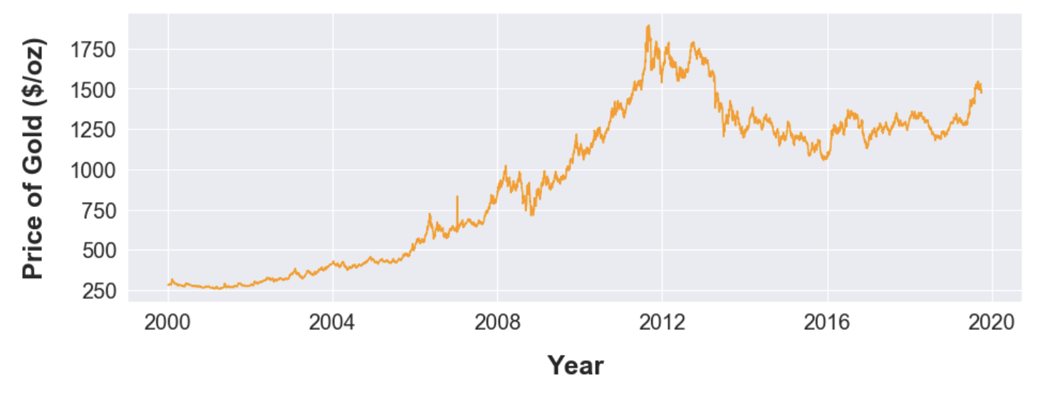 Gold Price