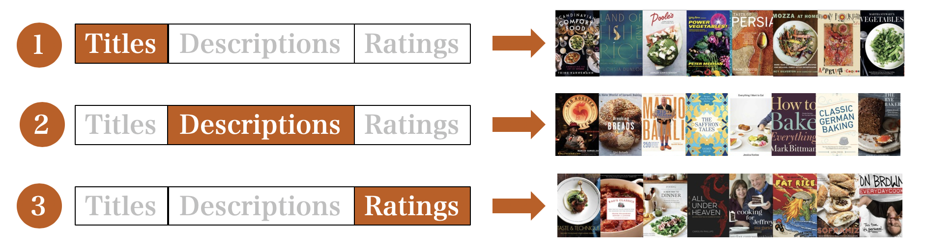 Stages of Recommendation System